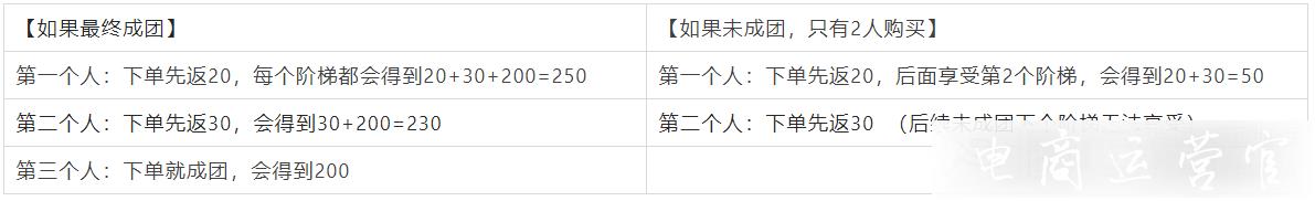 淘寶群拼團怎么玩?如何設置淘寶群拼團活動?